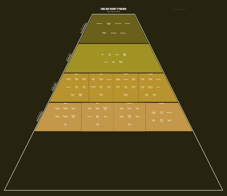 Women's rugby league pyramid for 2002-2003: club crests by tier (club names labelled)
