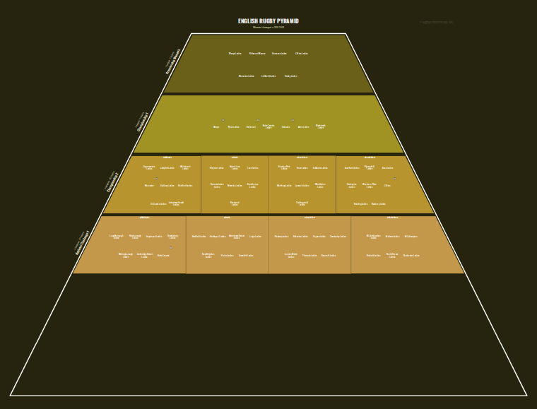 Women's rugby league pyramid for 2002-2003: club crests by tier