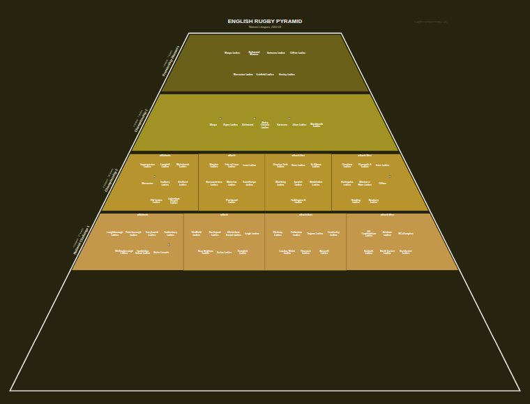 Women's rugby league pyramid for 2002-2003: club crests by tier