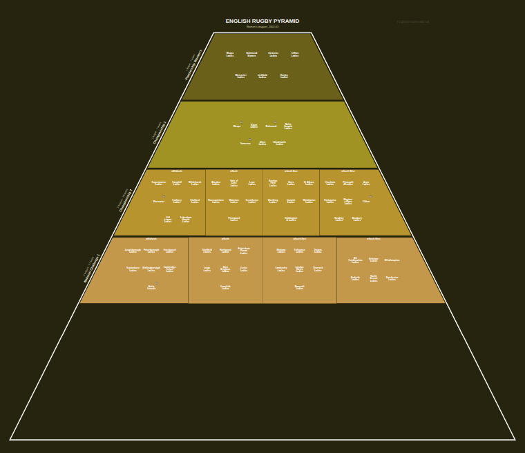 Women's rugby league pyramid for 2002-2003: club crests by tier (club names labelled)