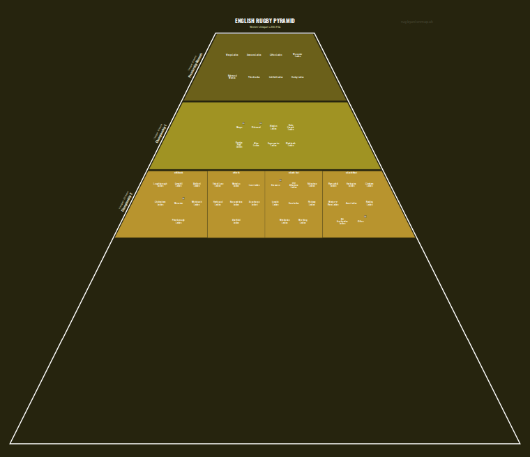 Women's rugby league pyramid for 2003-2004: club crests by tier (club names labelled)