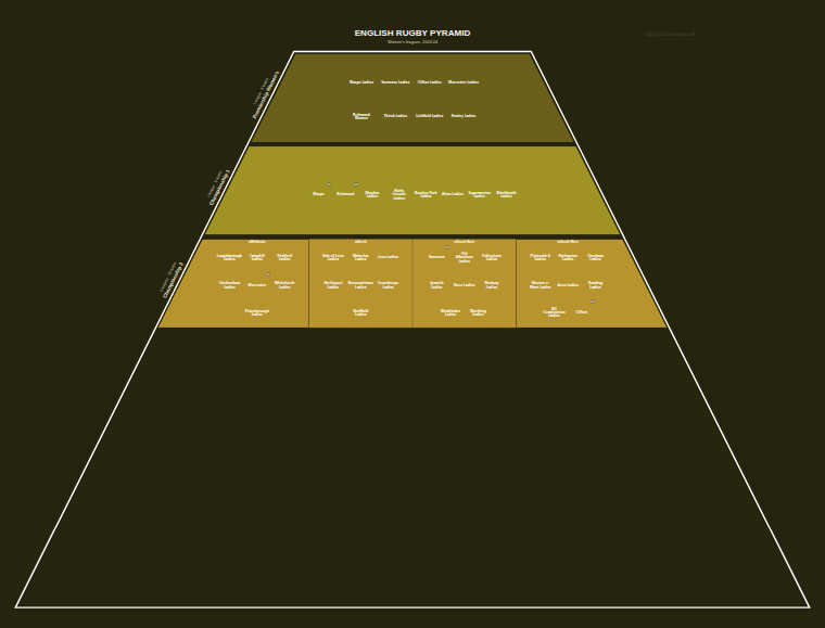 Women's rugby league pyramid for 2003-2004: club crests by tier