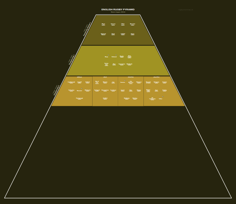 Women's rugby league pyramid for 2003-2004: club crests by tier (club names labelled)