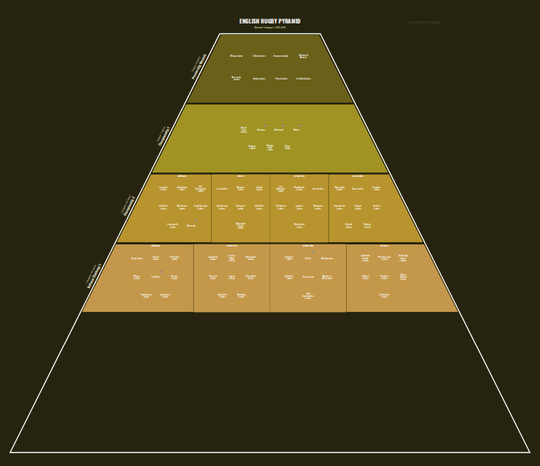 Women's rugby league pyramid for 2004-2005: club crests by tier (club names labelled)