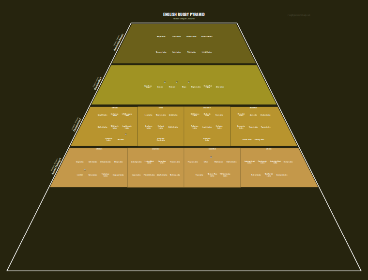 Women's rugby league pyramid for 2004-2005: club crests by tier