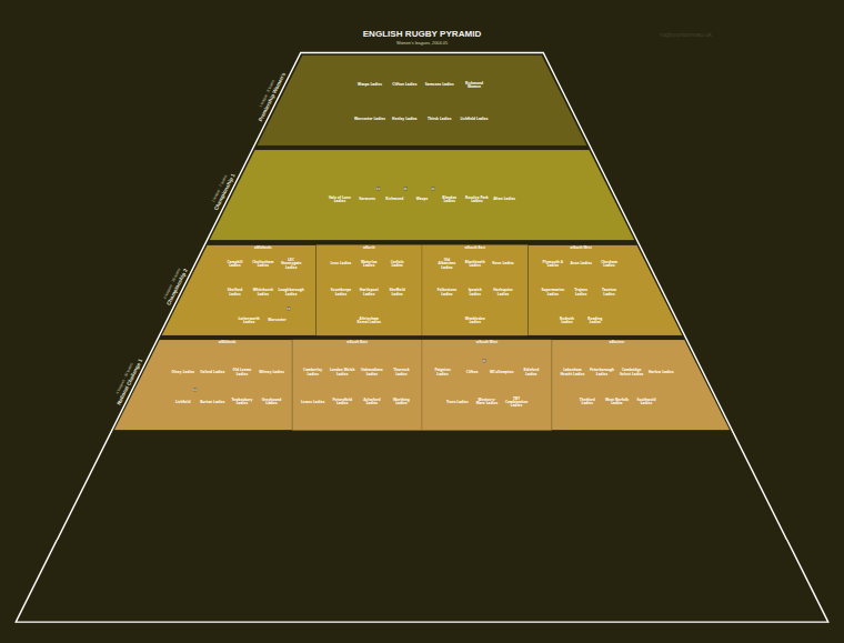 Women's rugby league pyramid for 2004-2005: club crests by tier