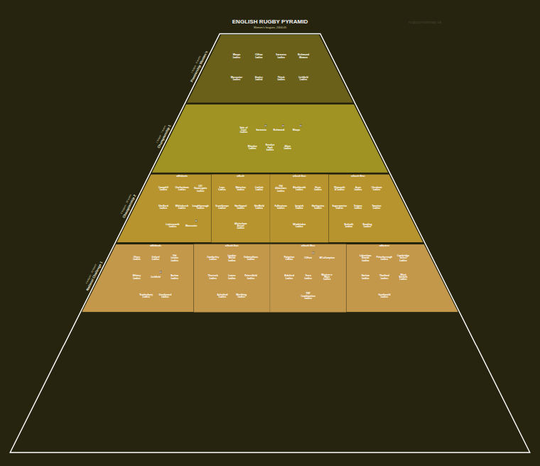 Women's rugby league pyramid for 2004-2005: club crests by tier (club names labelled)