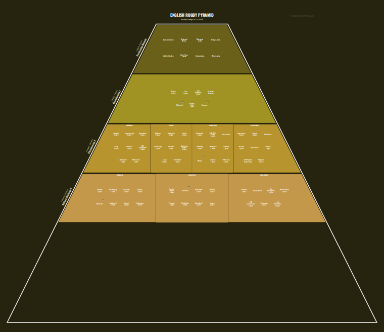 Women's rugby league pyramid for 2005-2006: club crests by tier (club names labelled)