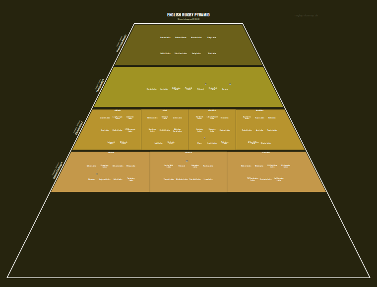 Women's rugby league pyramid for 2005-2006: club crests by tier