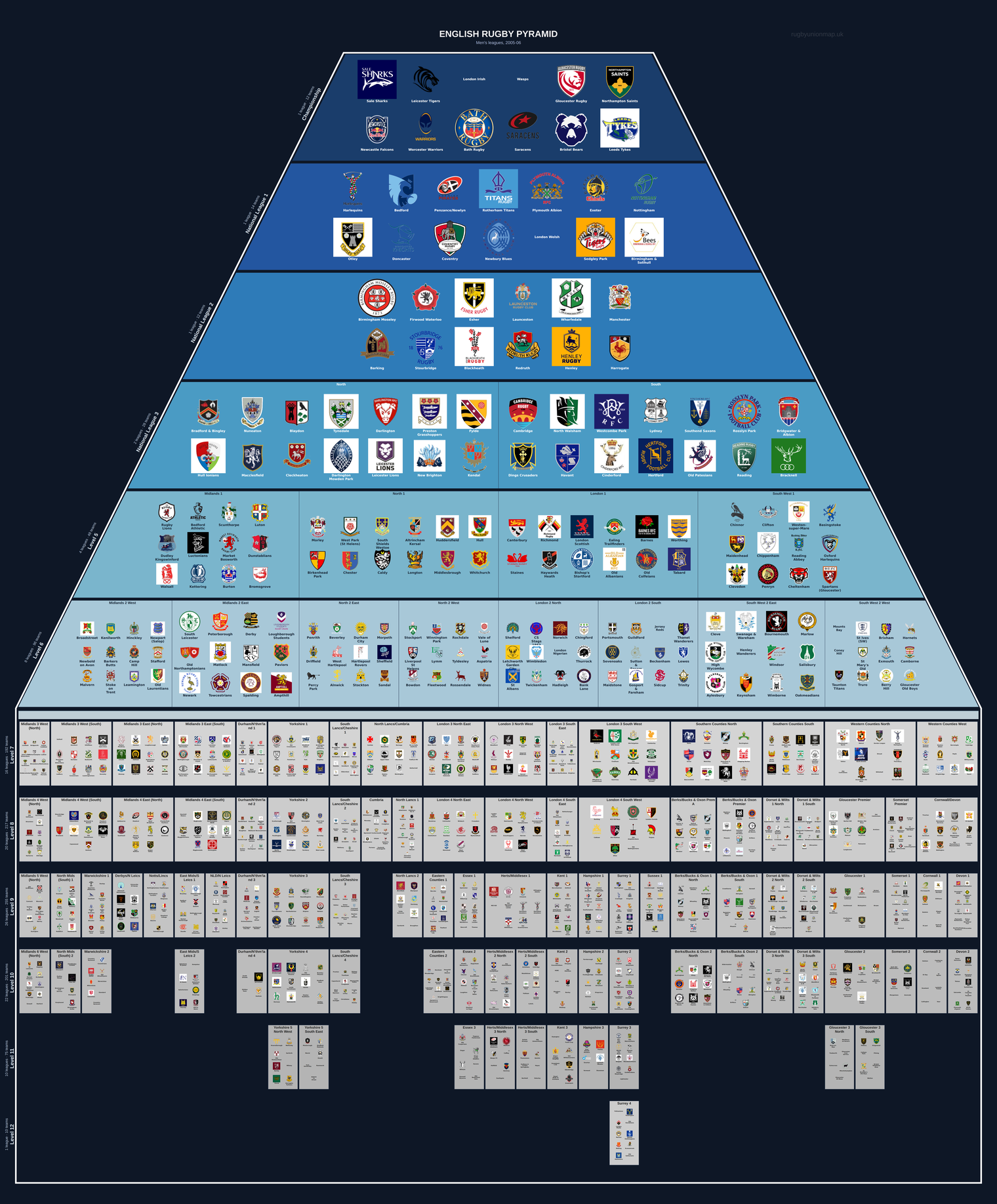 Men's rugby league pyramid for 2005-2006: club crests by tier (club names labelled)