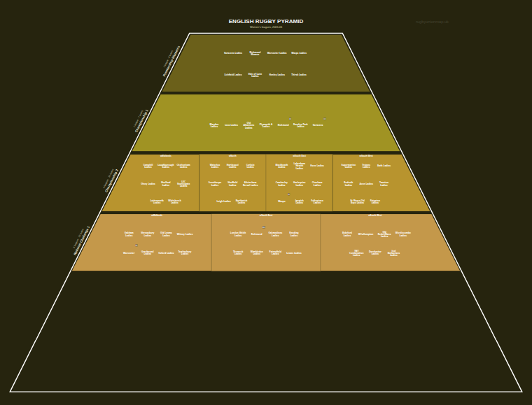 Women's rugby league pyramid for 2005-2006: club crests by tier