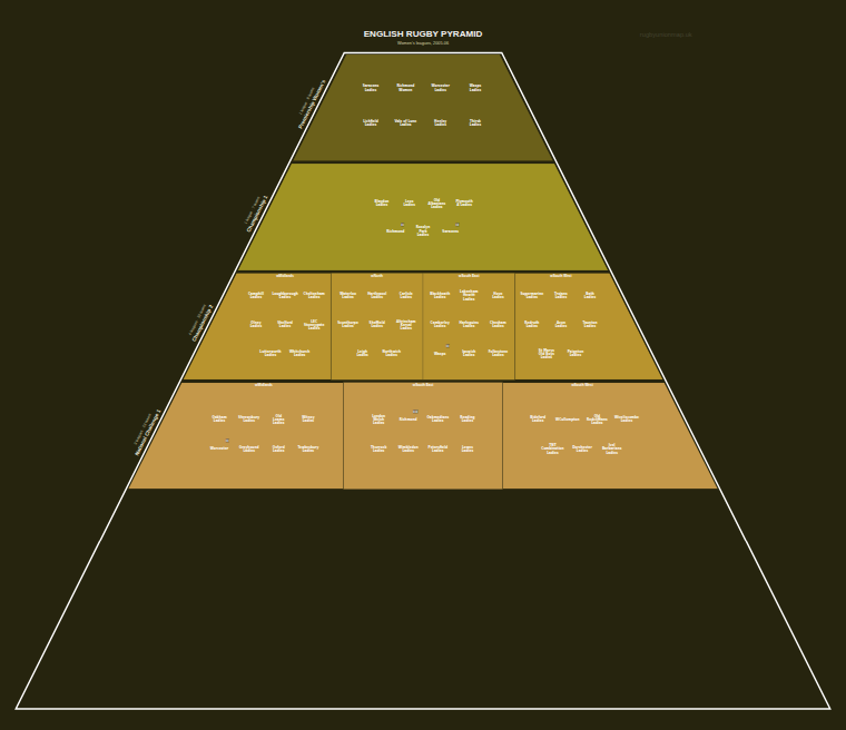 Women's rugby league pyramid for 2005-2006: club crests by tier (club names labelled)