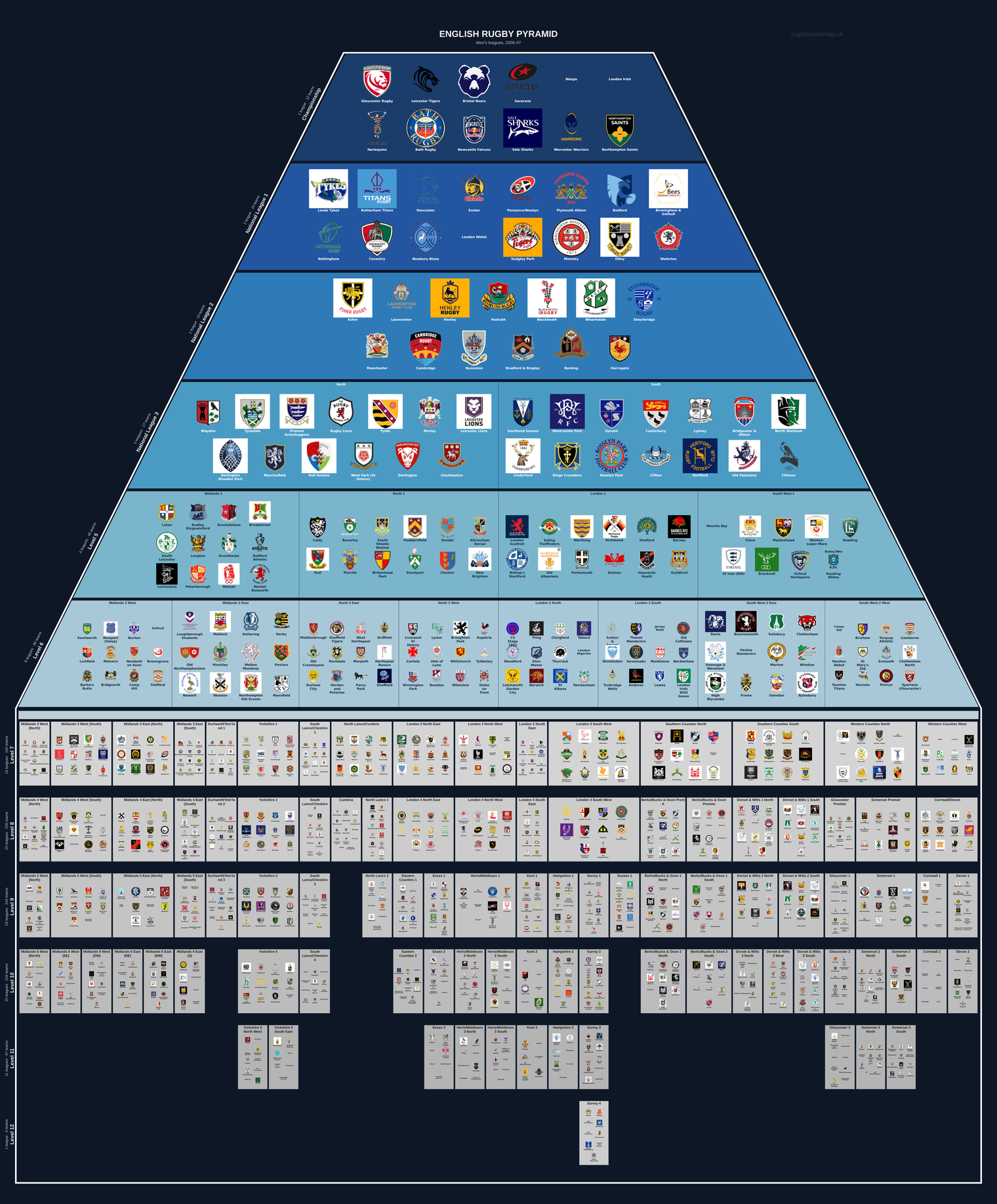 Men's rugby league pyramid for 2006-2007: club crests by tier (club names labelled)