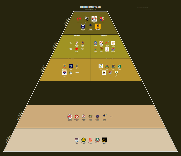 Women's rugby league pyramid for 2007-2008: club crests by tier (club names labelled)