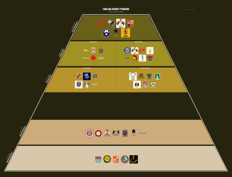 Women's rugby league pyramid for 2007-2008: club crests by tier