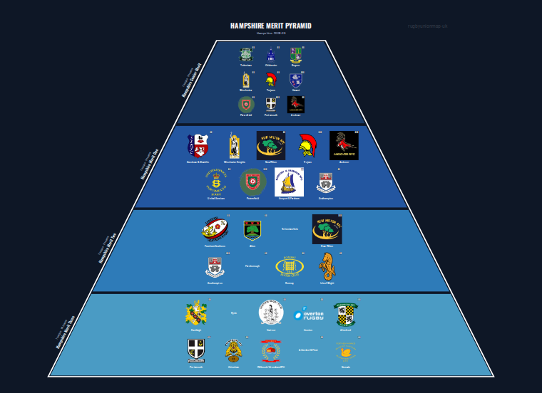 Hampshire merit pyramid for 2008-2009: club crests by tier (club names labelled)