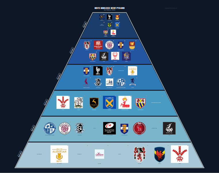 Herts Middlesex merit pyramid for 2008-2009: club crests by tier (club names labelled)