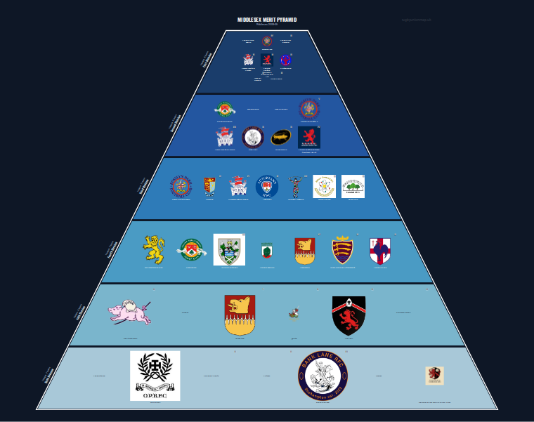 Middlesex merit pyramid for 2008-2009: club crests by tier (club names labelled)