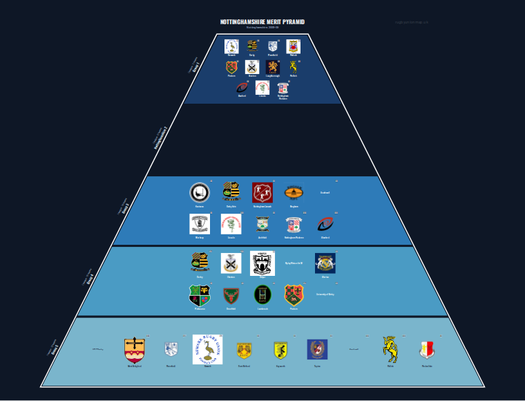Nottinghamshire merit pyramid for 2008-2009: club crests by tier (club names labelled)