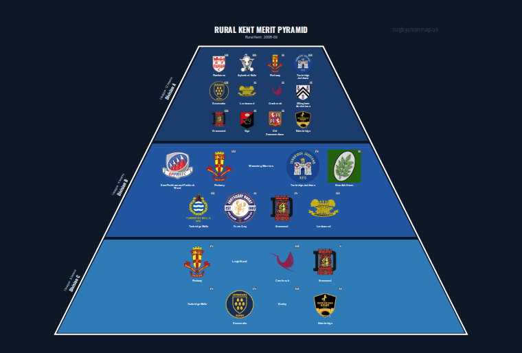 Rural Kent merit pyramid for 2008-2009: club crests by tier (club names labelled)