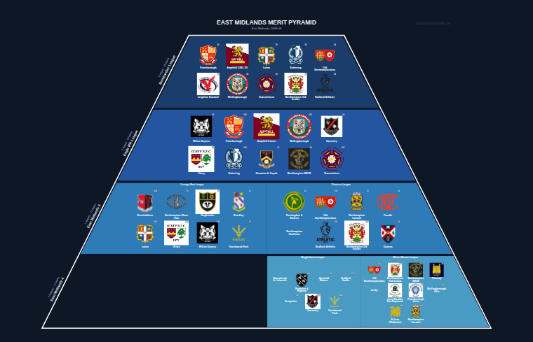 East Midlands merit pyramid for 2008-2009: club crests by tier (club names labelled)