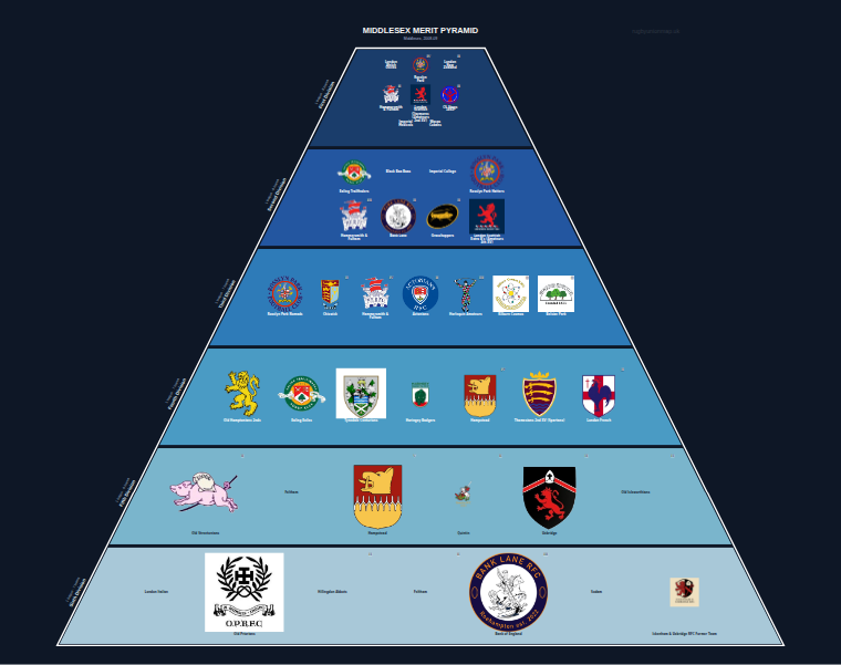 Middlesex merit pyramid for 2008-2009: club crests by tier (club names labelled)