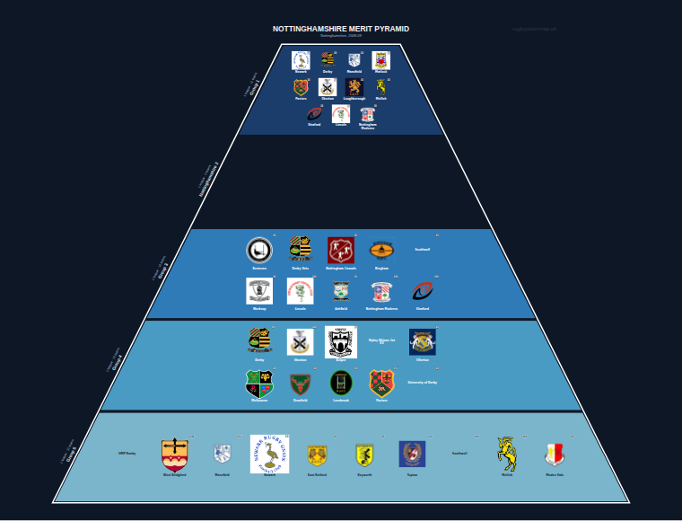 Nottinghamshire merit pyramid for 2008-2009: club crests by tier (club names labelled)