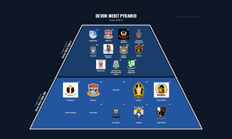 Devon merit pyramid for 2009-2010: club crests by tier (club names labelled)