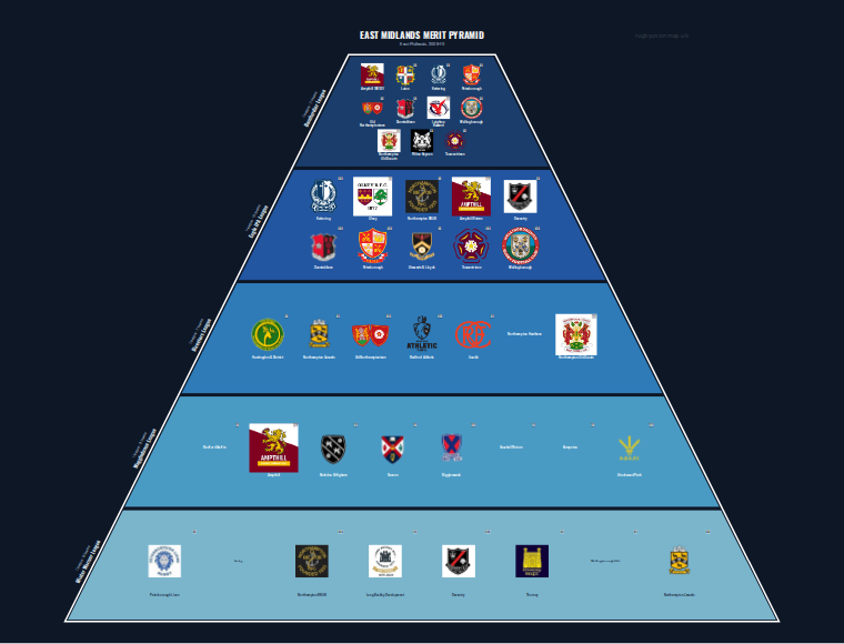 East Midlands merit pyramid for 2009-2010: club crests by tier (club names labelled)