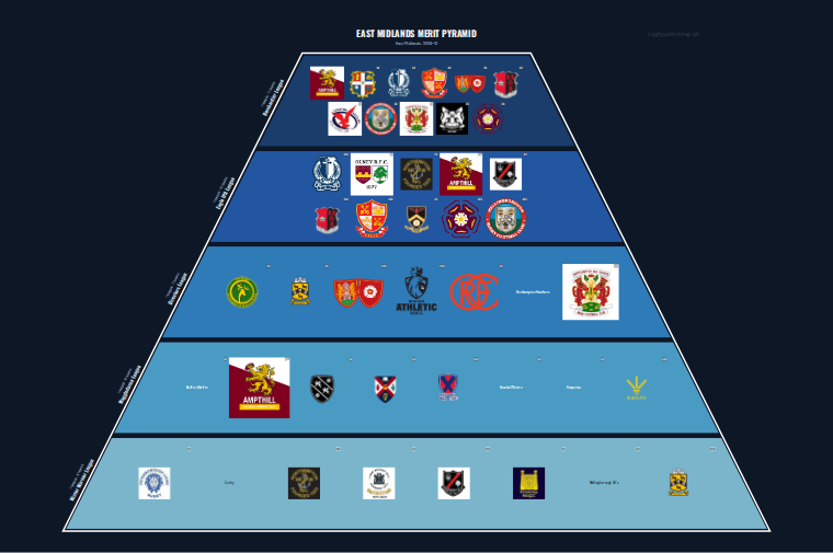 East Midlands merit pyramid for 2009-2010: club crests by tier