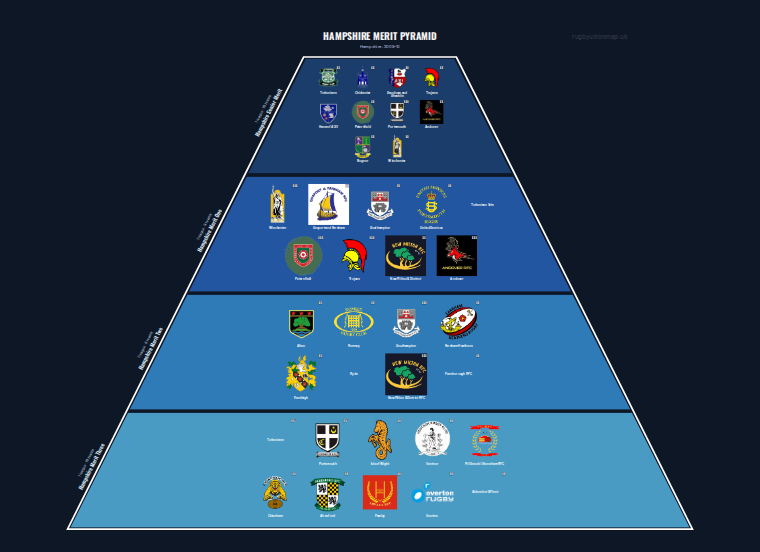 Hampshire merit pyramid for 2009-2010: club crests by tier (club names labelled)
