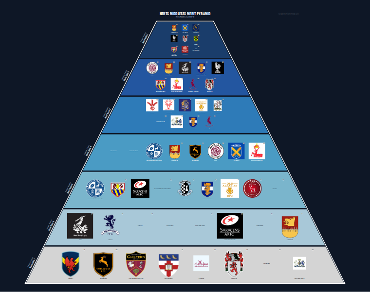 Herts Middlesex merit pyramid for 2009-2010: club crests by tier (club names labelled)