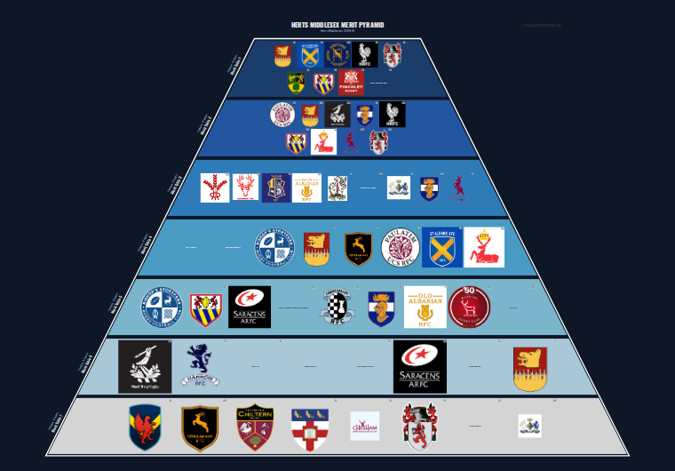Herts Middlesex merit pyramid for 2009-2010: club crests by tier