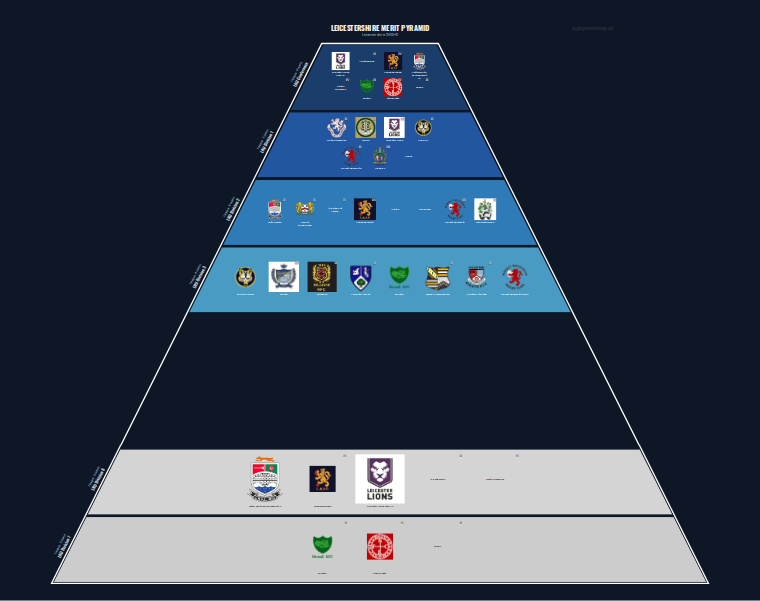 Leicestershire merit pyramid for 2009-2010: club crests by tier (club names labelled)