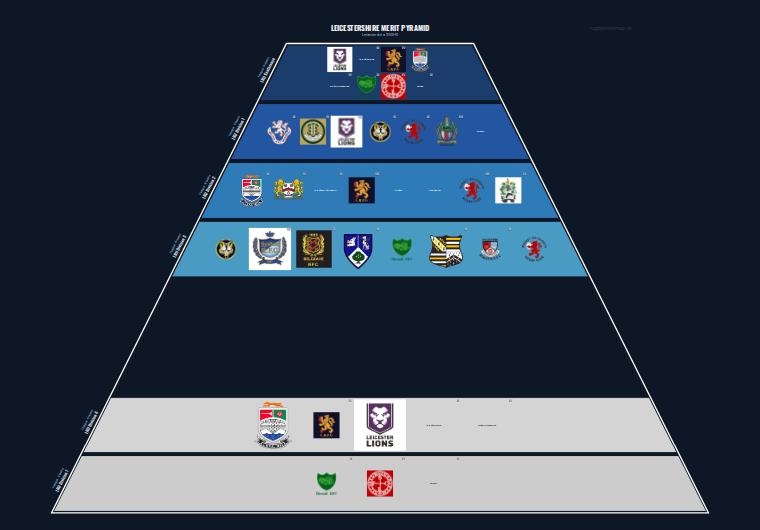 Leicestershire merit pyramid for 2009-2010: club crests by tier