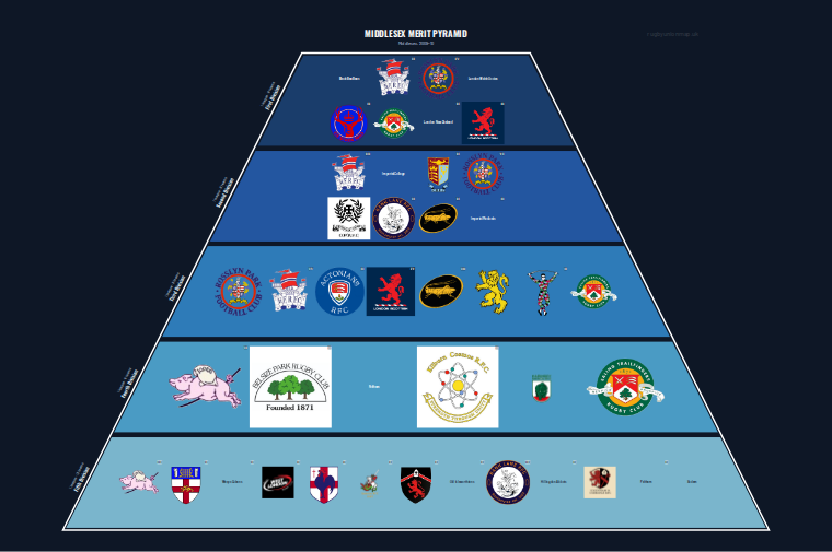 Middlesex merit pyramid for 2009-2010: club crests by tier