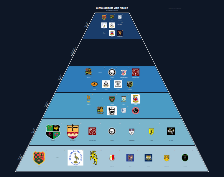 Nottinghamshire merit pyramid for 2009-2010: club crests by tier (club names labelled)