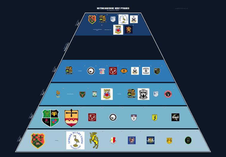 Nottinghamshire merit pyramid for 2009-2010: club crests by tier