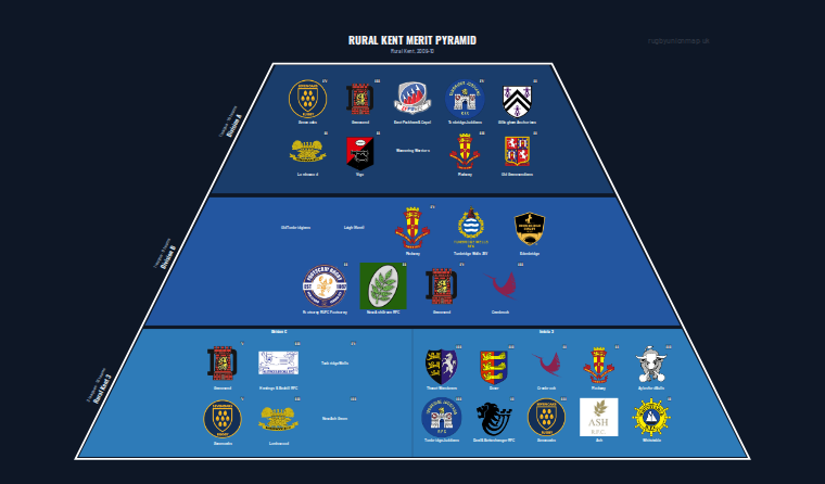 Rural Kent merit pyramid for 2009-2010: club crests by tier (club names labelled)