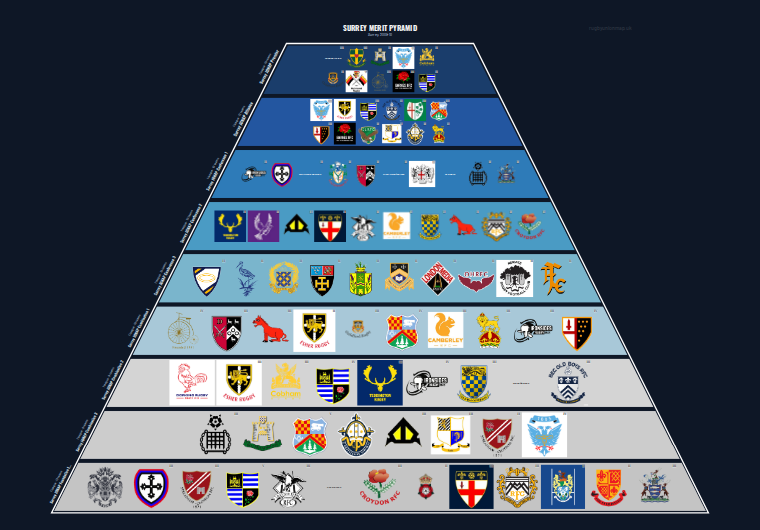 Surrey merit pyramid for 2009-2010: club crests by tier