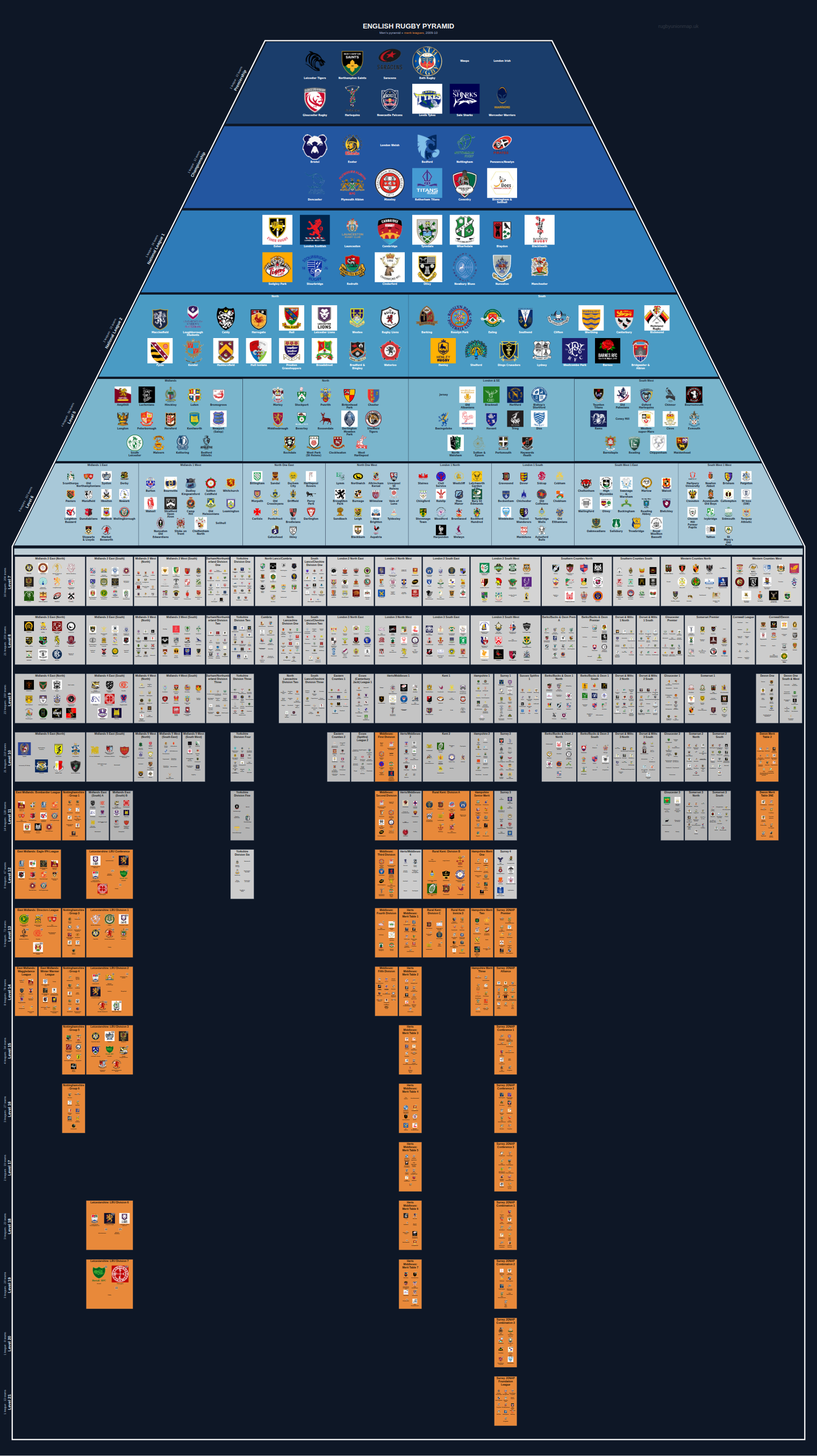 Men's national and merit leagues pyramid for 2009-2010: club crests by tier (club names labelled)