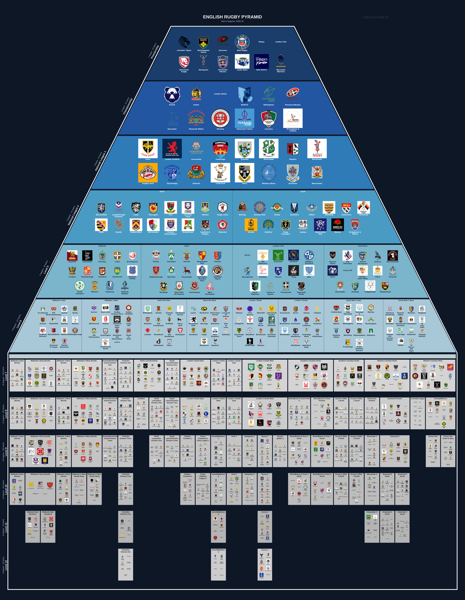 Men's rugby league pyramid for 2009-2010: club crests by tier (club names labelled)