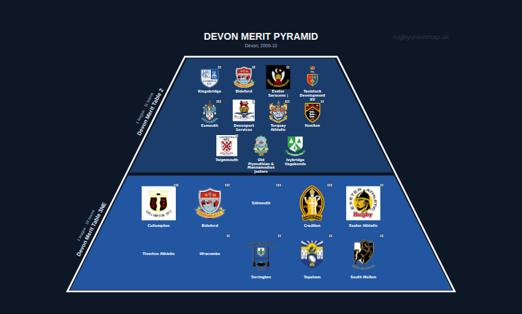 Devon merit pyramid for 2009-2010: club crests by tier (club names labelled)