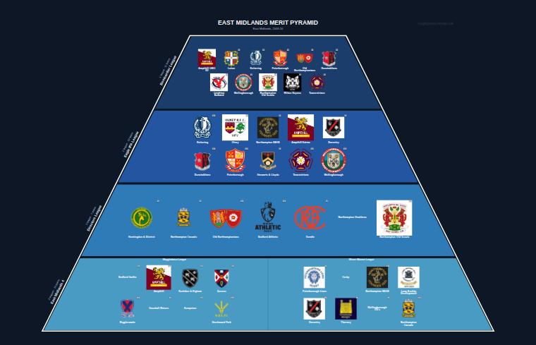East Midlands merit pyramid for 2009-2010: club crests by tier (club names labelled)