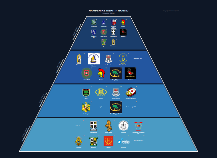Hampshire merit pyramid for 2009-2010: club crests by tier (club names labelled)