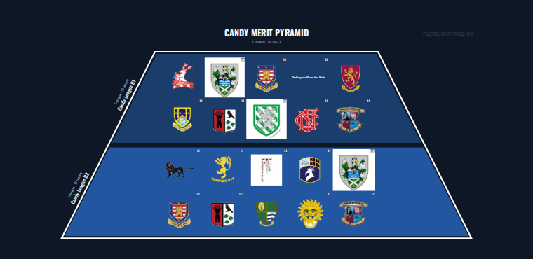 CANDY merit pyramid for 2010-2011: club crests by tier