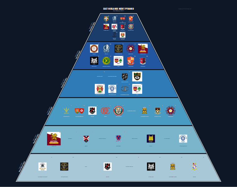 East Midlands merit pyramid for 2010-2011: club crests by tier (club names labelled)