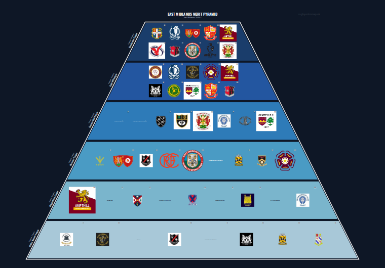East Midlands merit pyramid for 2010-2011: club crests by tier