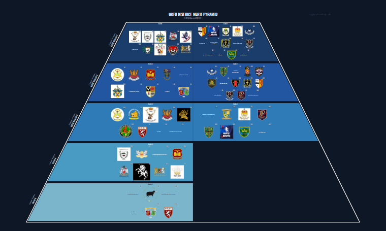 GRFU District merit pyramid for 2010-2011: club crests by tier