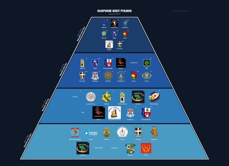 Hampshire merit pyramid for 2010-2011: club crests by tier (club names labelled)